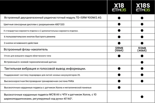 Радиопередатчик FrSky TANDEM X18S