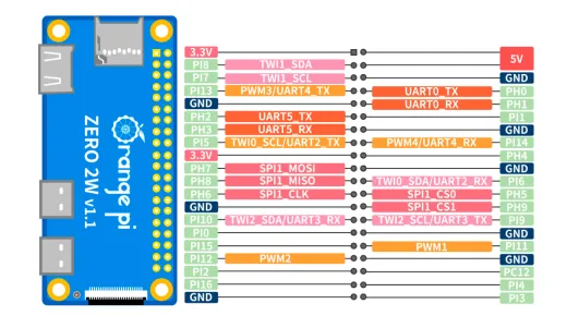 Микрокомпьютер Orange Pi Zero 2W