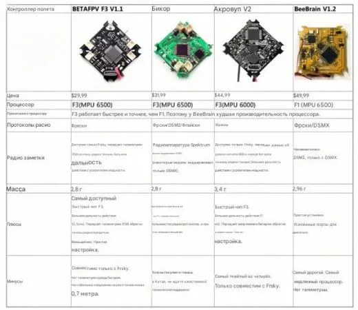 Полетный контроллер BETAFPV F3 EVO Brushed V1.1 с приемником и усилителем мощности