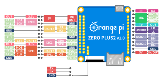 Микрокомпьютер Orange Pi Zero Plus2